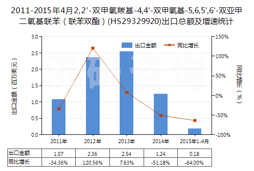 2011-2015年4月2,2'-雙甲氧羰基-4,4'-雙甲氧基-5,6,5',6'-雙亞甲二氧基聯(lián)苯（聯(lián)苯雙酯）(HS29329920)出口總額及增速統(tǒng)計